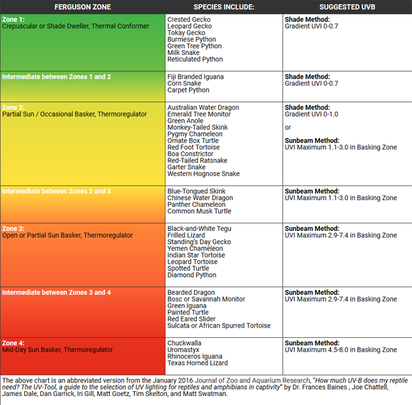 Solarmeter’s Model 6.5R Reptile UV Index Meter. Model 6.5R UV Index Meter with attractive, informative graphics specifically designed for reptile husbandry.